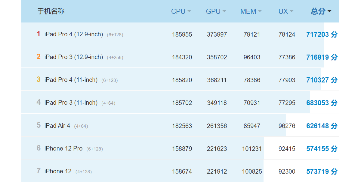 MacBook Air gets over 1 million points in AnTuTu, wipes the floor with an iPad Pro