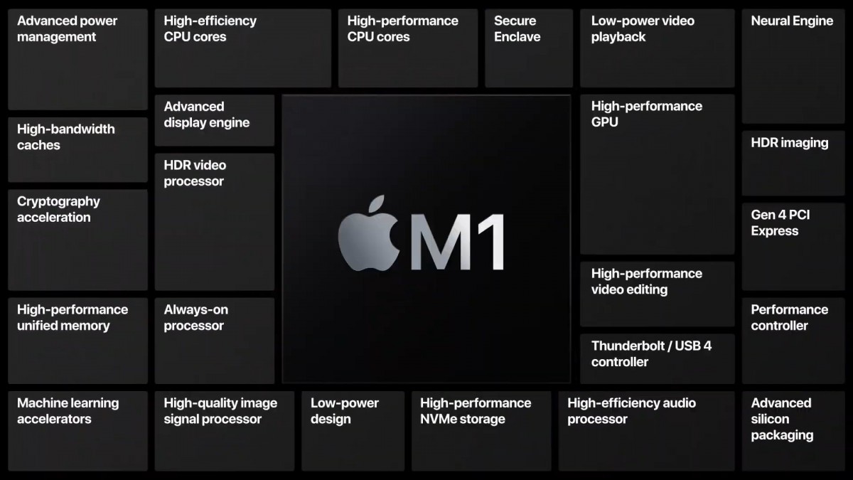 Fungsi Processor The Apple M1 is the first ARM-based chipset for Macs with the fastest CPU cores and top iGPU - GSMArena.com news