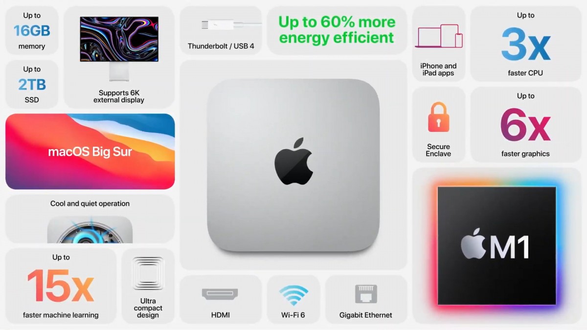 The new Mac Mini gets M1 chipset: much faster than the old Intel version, $100 cheaper