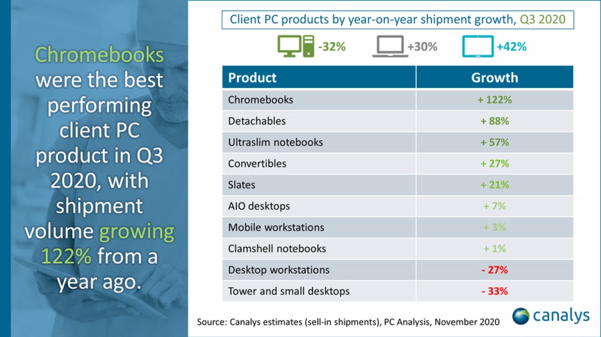 Canalys: Chromebook and tablet sales soar as desktop PC sales drop in Q3