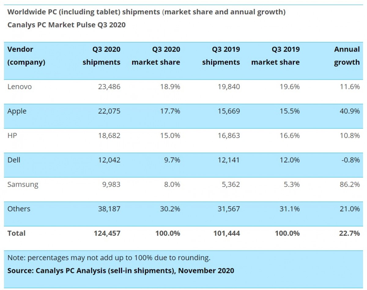 Canalys: Chromebook and tablet sales soar as desktop PC sales drop in Q3