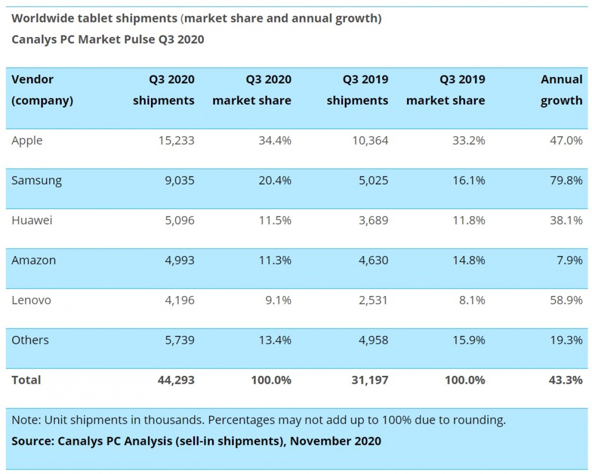 Canalys: Chromebook and tablet sales soar as desktop PC sales drop in Q3