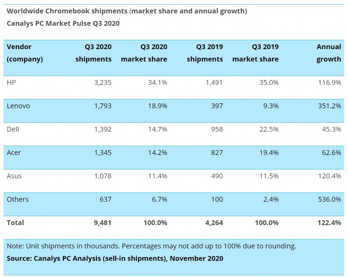 Canalys: Chromebook and tablet sales soar as desktop PC sales drop in Q3