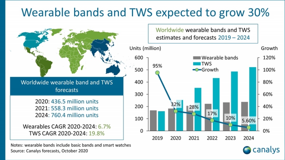 Canalys: Companies expected to ship 200M bands, 350M TWS devices in 2021