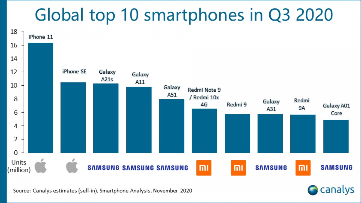 best selling smartphone 2021