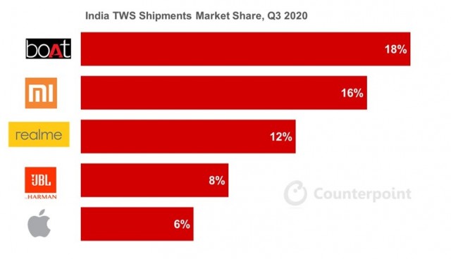 India TWS market leaders in Q3 2020