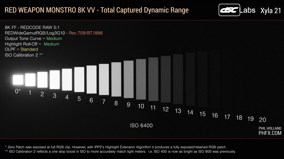 The dynamic range of a RED Weapon Monstro 8K VV is around 18 stops.