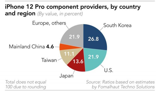 iPhone 12 Pro component providers by country