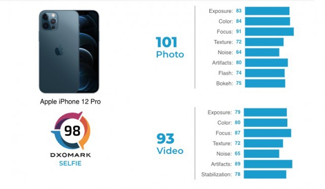 iPhone 12 Pro selfie camera scorecard