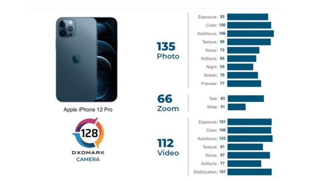 iPhone 12 Pro scorecard