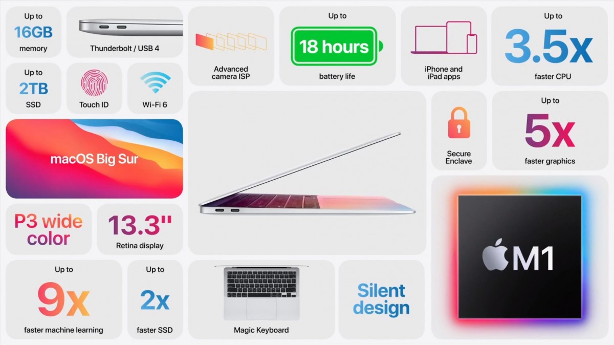 18h Air gets battery GSMArena.com boasts MacBook news of life M1 - official, with