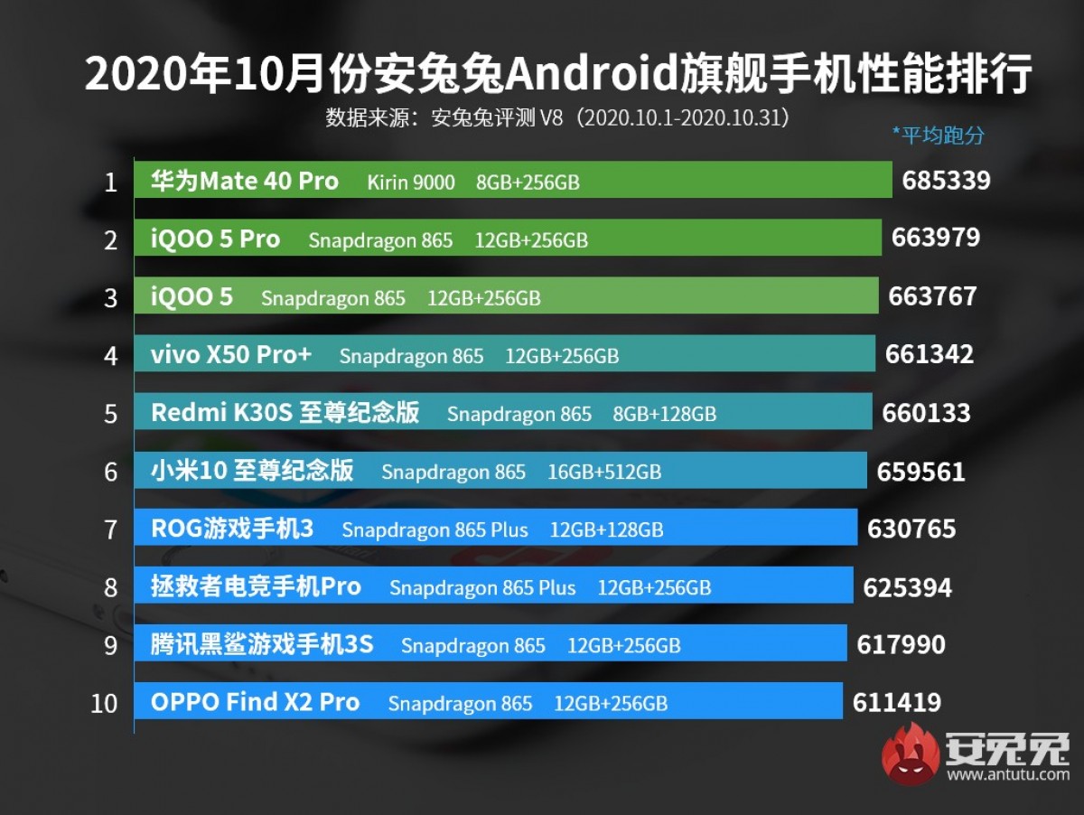 Huawei's Mate 40 Pro tops AnTuTu's October charts