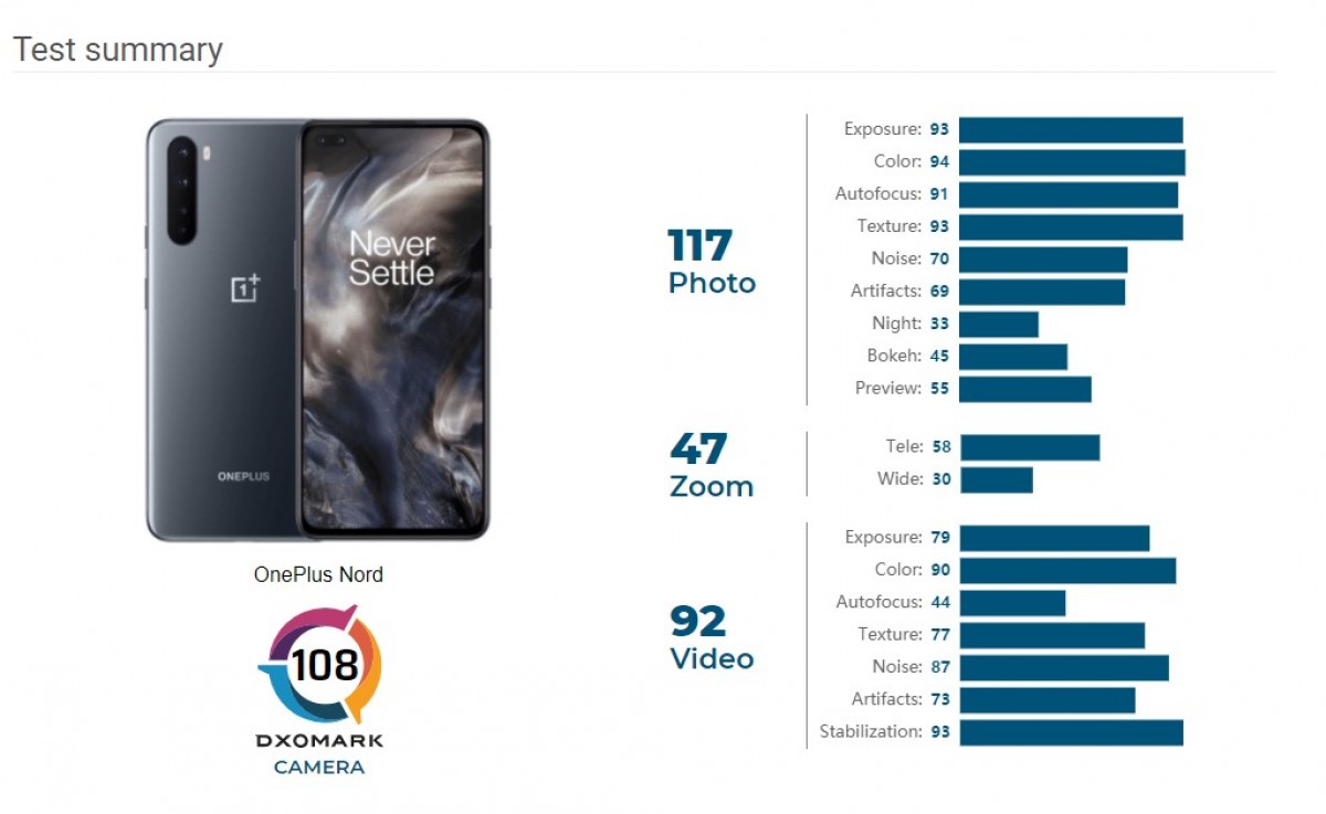 OnePlus Nord goes through DxOMark's testing, gets an average score