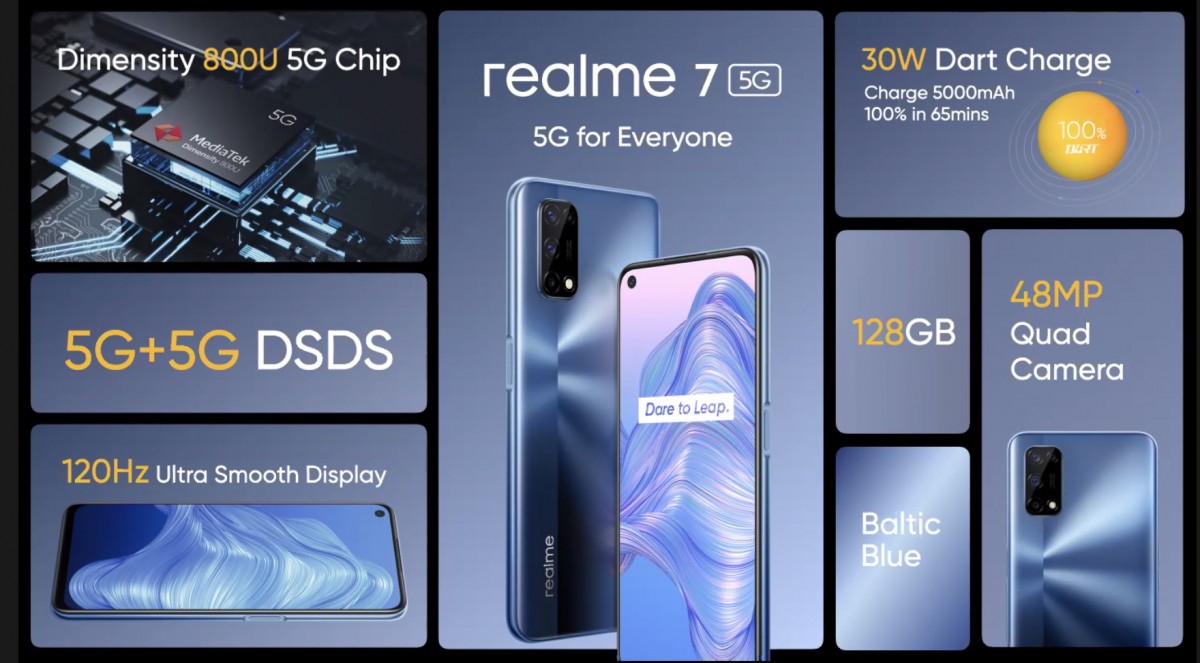 Weekly poll results: Realme 7 5G gets a lukewarm reception, its