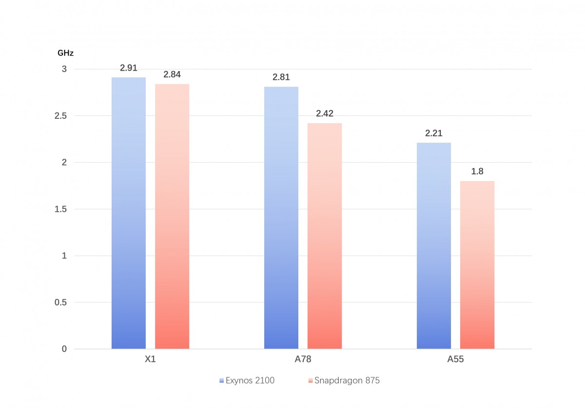 Exynos 2100 vs snapdragon 888