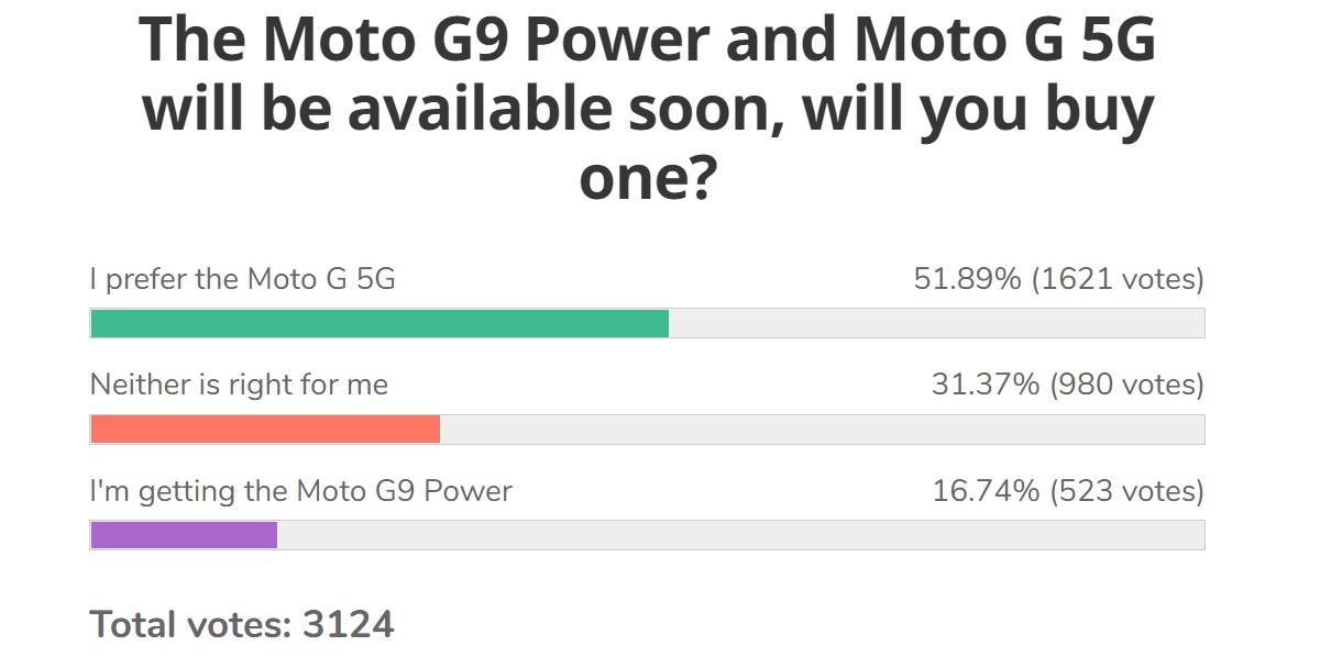 Weekly poll results: Moto G 5G finds a fanbase, the G9 Power gets no love