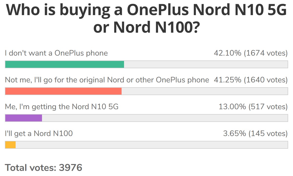 Weekly poll results: fans give OnePlus Nord N10 5G and N100 the cold shoulder