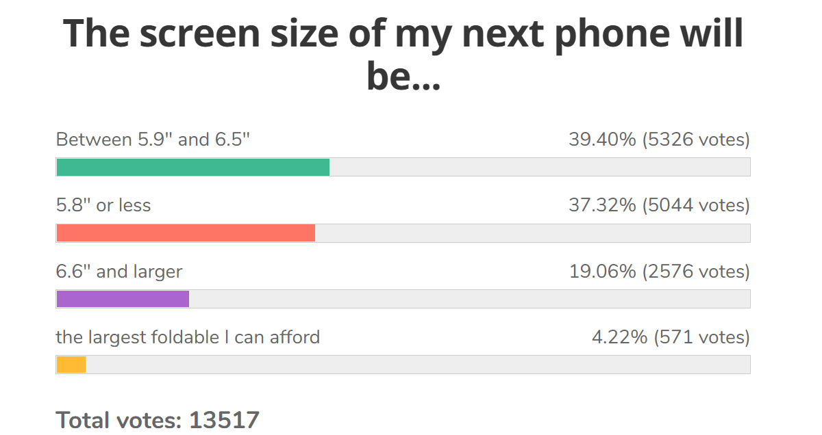 Weekly poll results: the ideal screen size grows slightly from last year