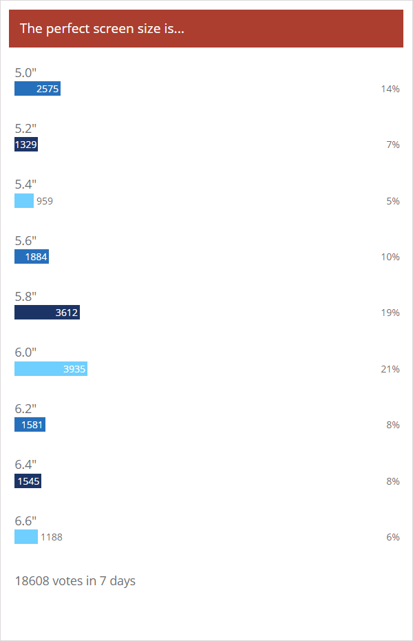 Weekly poll results: the ideal screen size grows slightly from last year