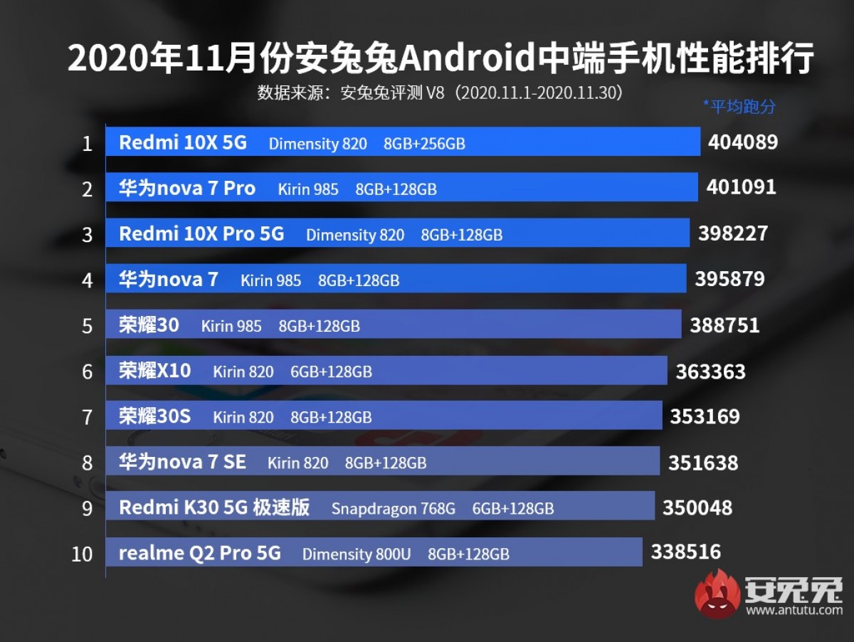 Huawei Mate 40 Pro+ still tops AnTuTu's charts in November