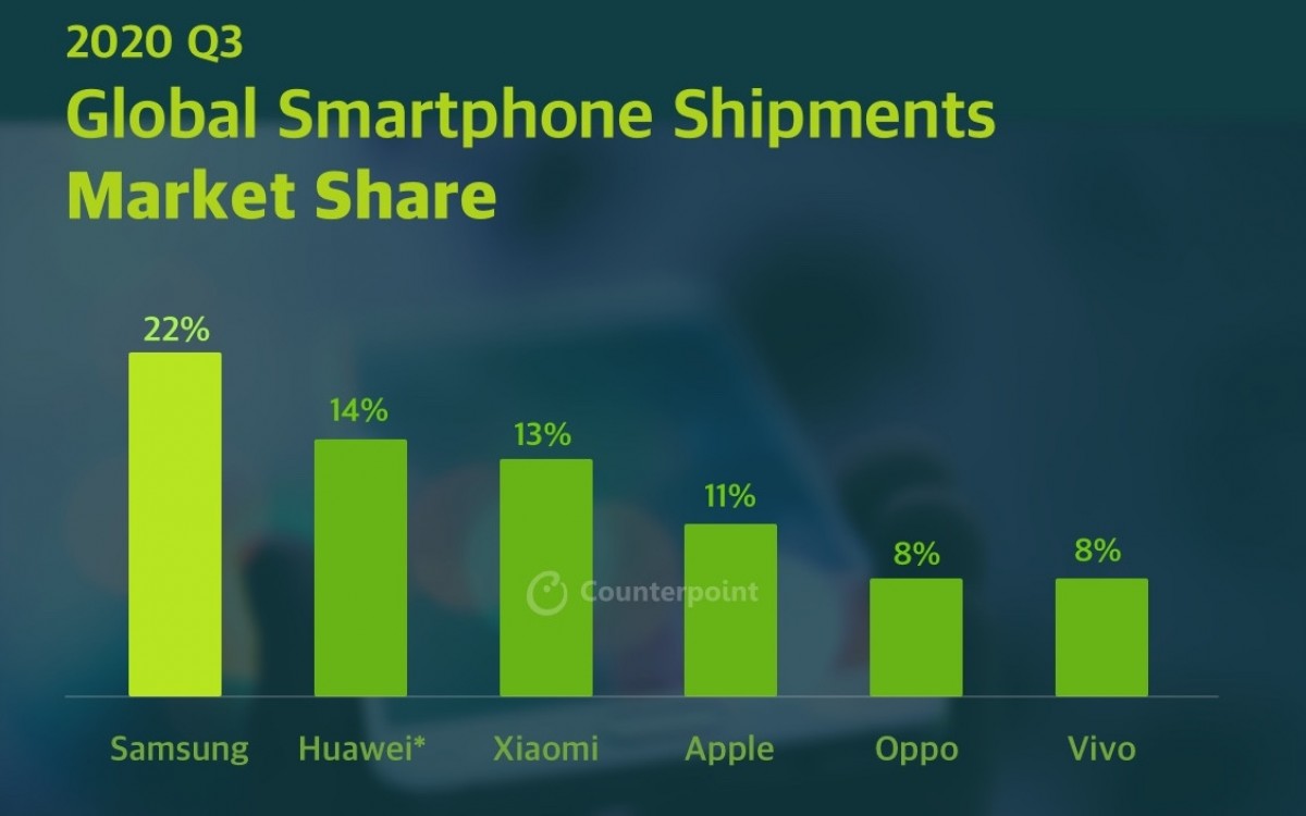 Counterpoint: Xiaomi surpasses Apple, becomes the 3rd biggest smartphone maker in Q3 2020