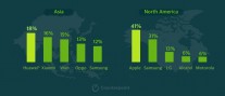 Smartphone shipments by region