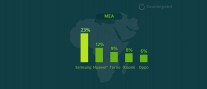 Smartphone shipments by region