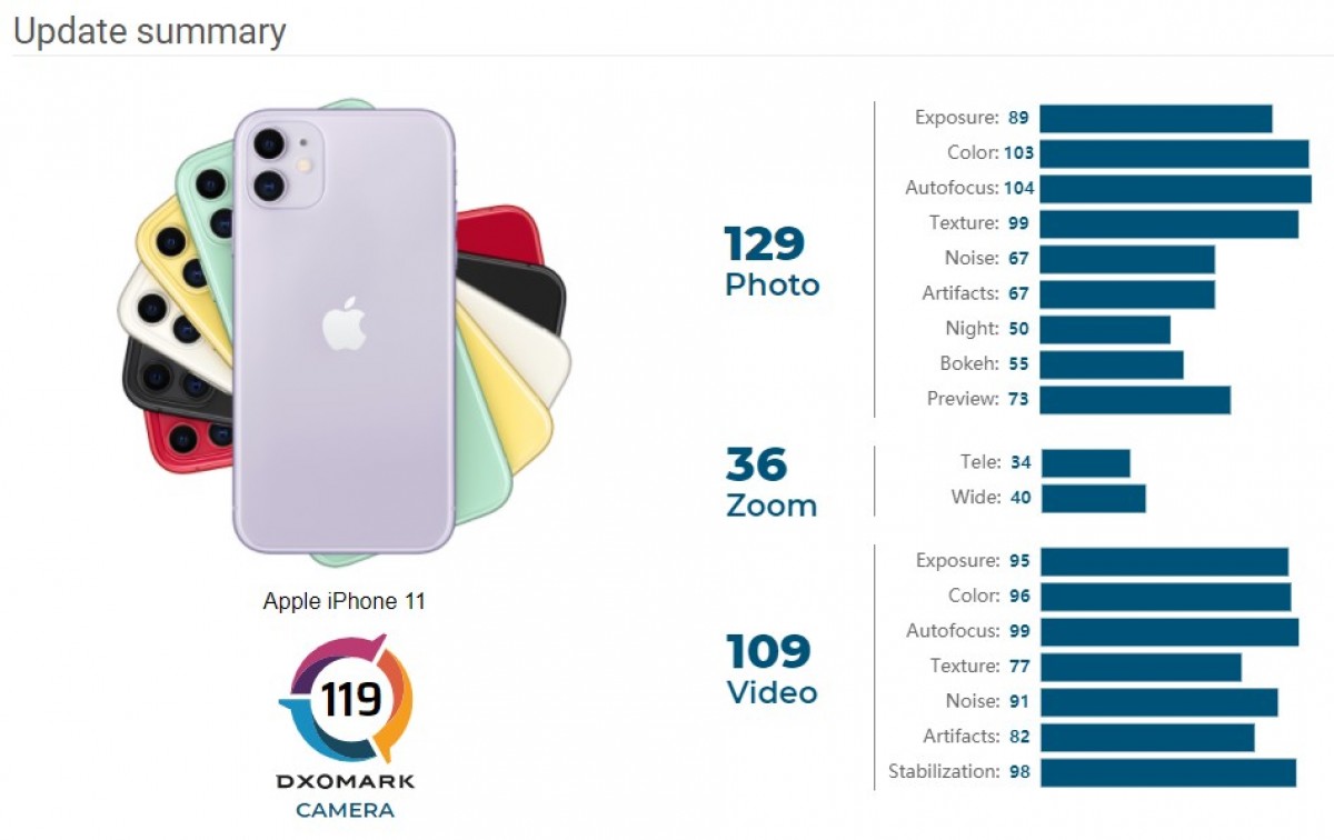 DxOMark re-tests the iPhone 11, gets a much higher score