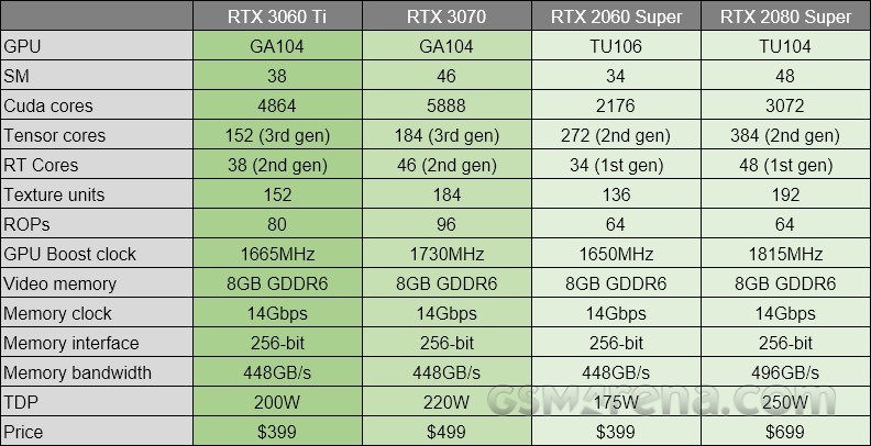 Nvidia announces RTX 3060 Ti with ray tracing and DLSS for $399