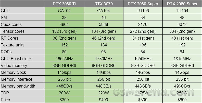 announces RTX 3060 Ti ray tracing and DLSS $399 - news