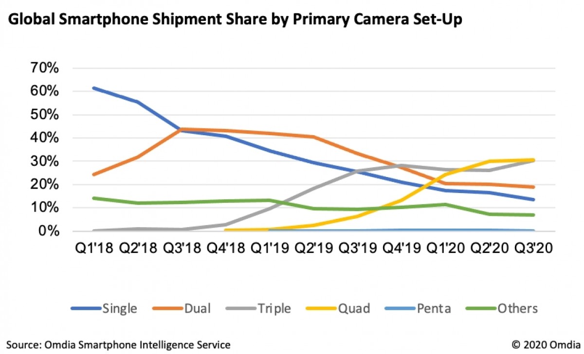 Omdia: Quad-cam smartphones have become the most popular among consumers