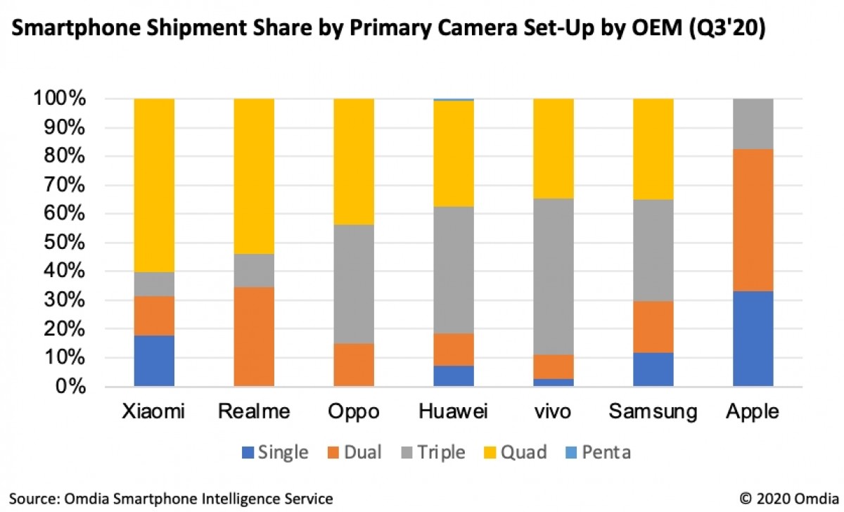 Omdia: Quad-cam smartphones have become the most popular among consumers