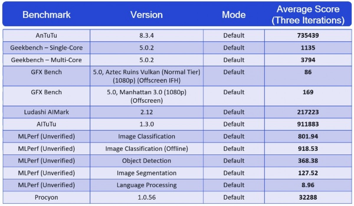 Qualcomm shares official Snapdragon 888 benchmark results