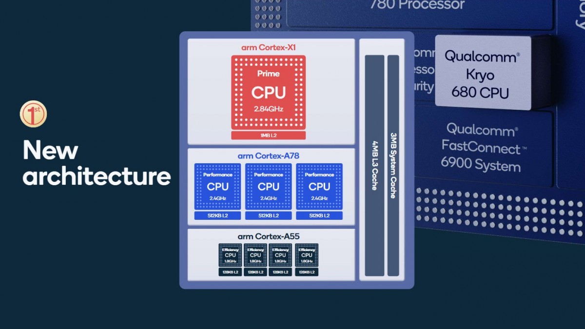 Snapdragon 888 fully unveiled: the first with Cortex-X1, 35% GPU, triple ISP and more