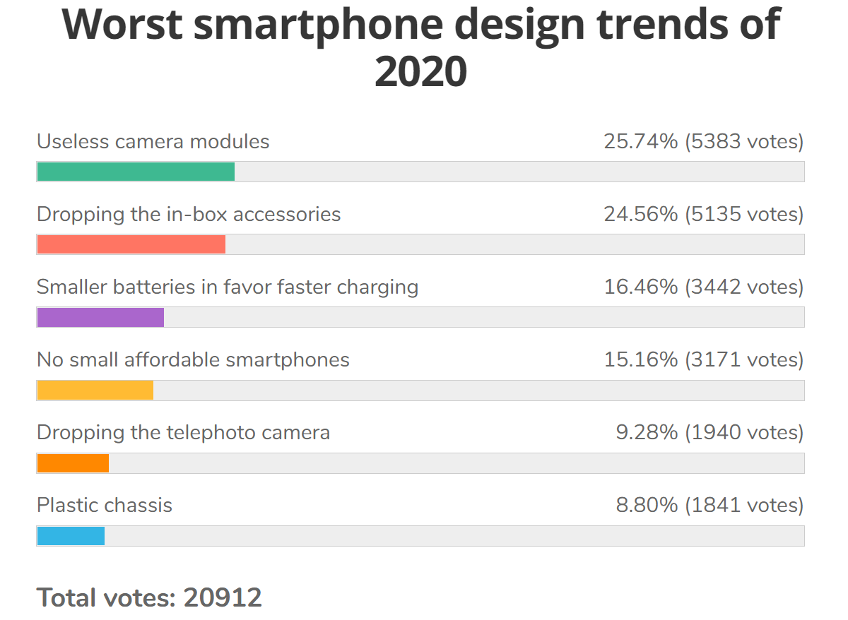 Weekly poll results: makers need to drop the 2 MP cameras and return chargers to retail packages
