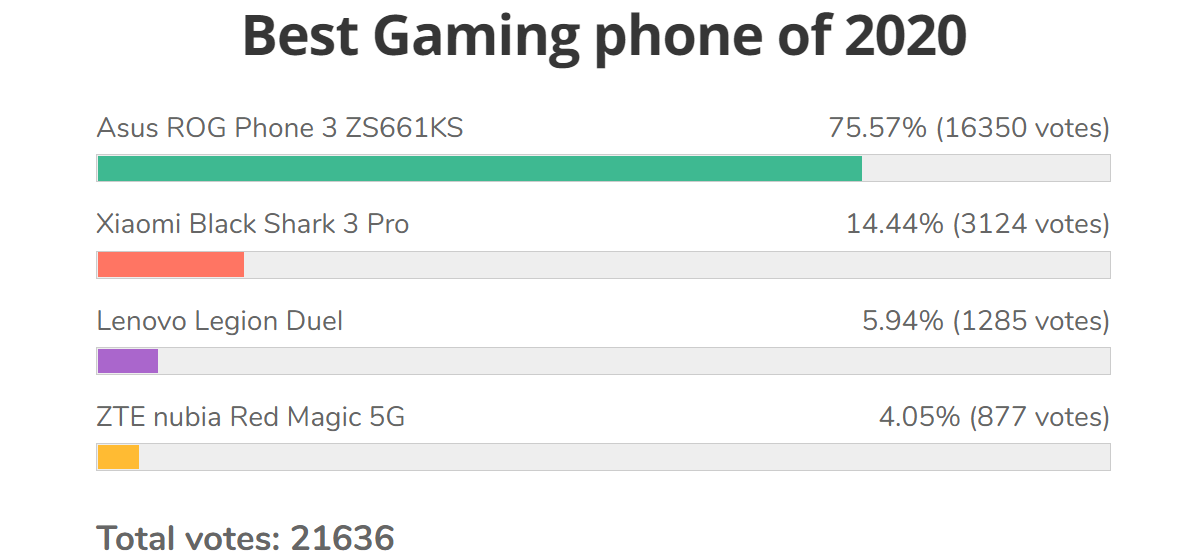 Poll results: Asus ROG Phone 3 is our Best Gaming phone of 2020, LG Wing wins Trailblazer category