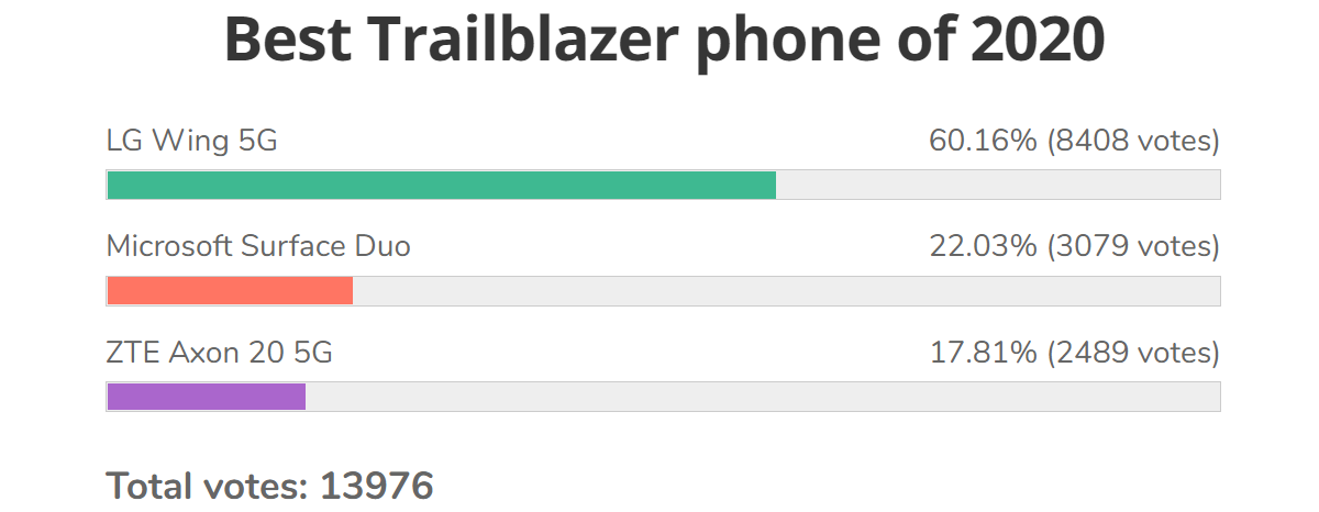 Poll results: Asus ROG Phone 3 is our Best Gaming phone of 2020, LG Wing wins Trailblazer category