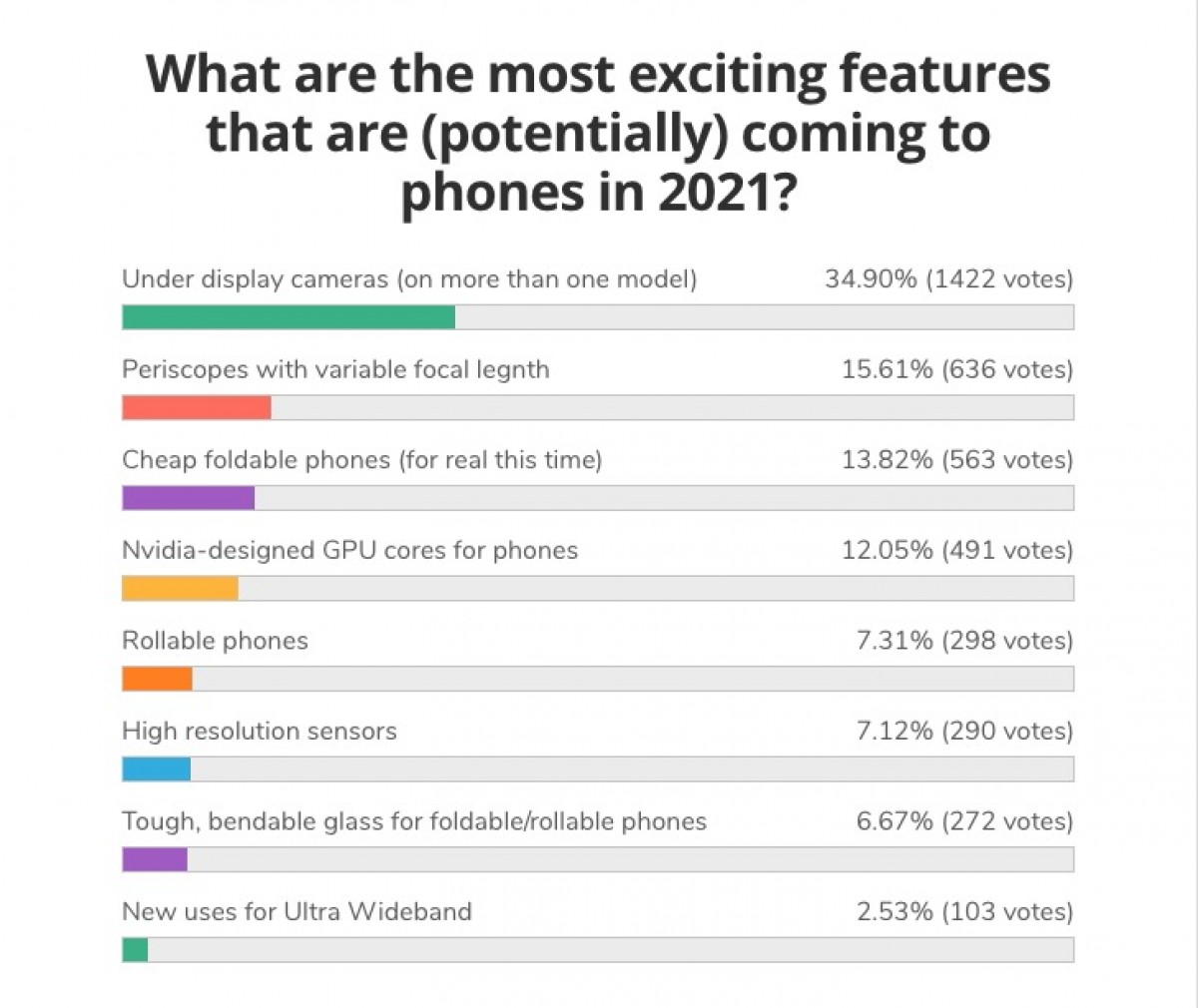 Weekly poll results: Under screen cameras the most expected trend of 2021