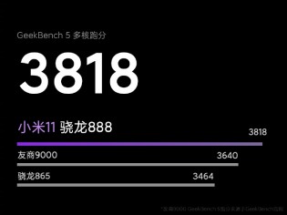 Επίσημα αποτελέσματα Geekbench για το Xiaomi Mi 11 με το Snapdragon 888