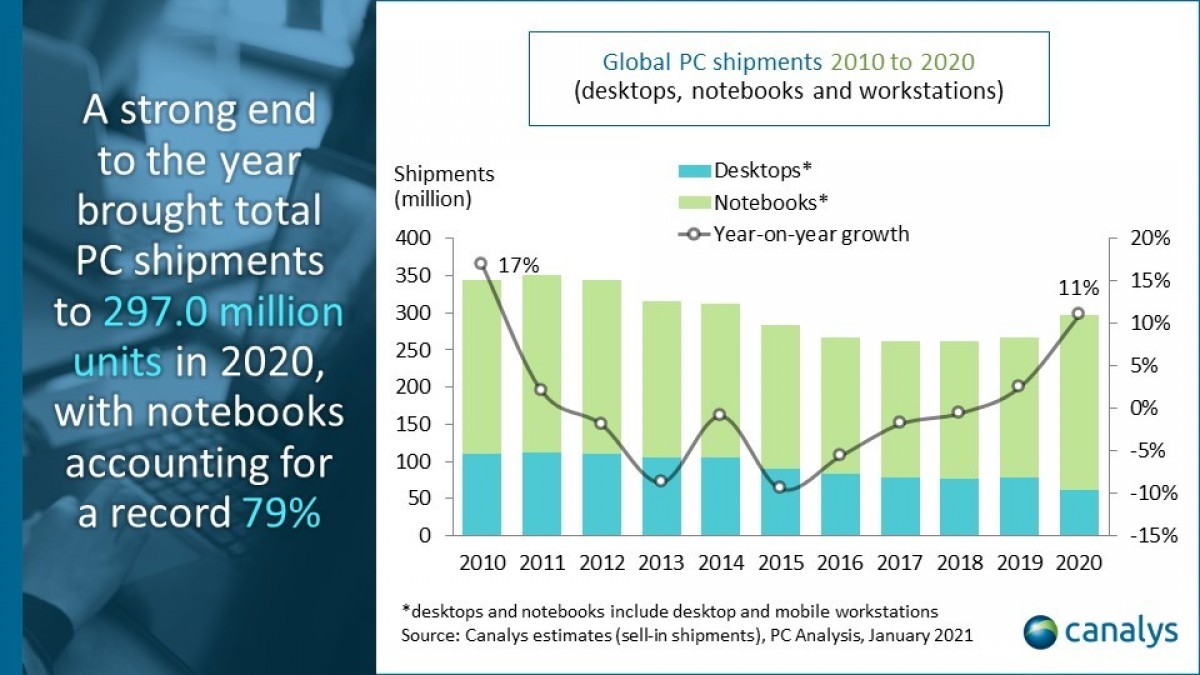 Canalys: PC market grows 25% in Q4 2020 year-on-year