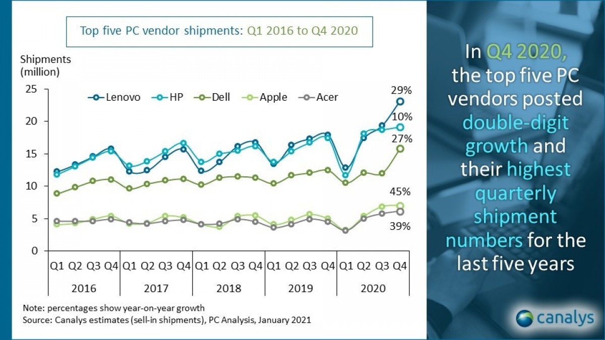 Canalys: PC market grows 25% in Q4 2020 year-on-year