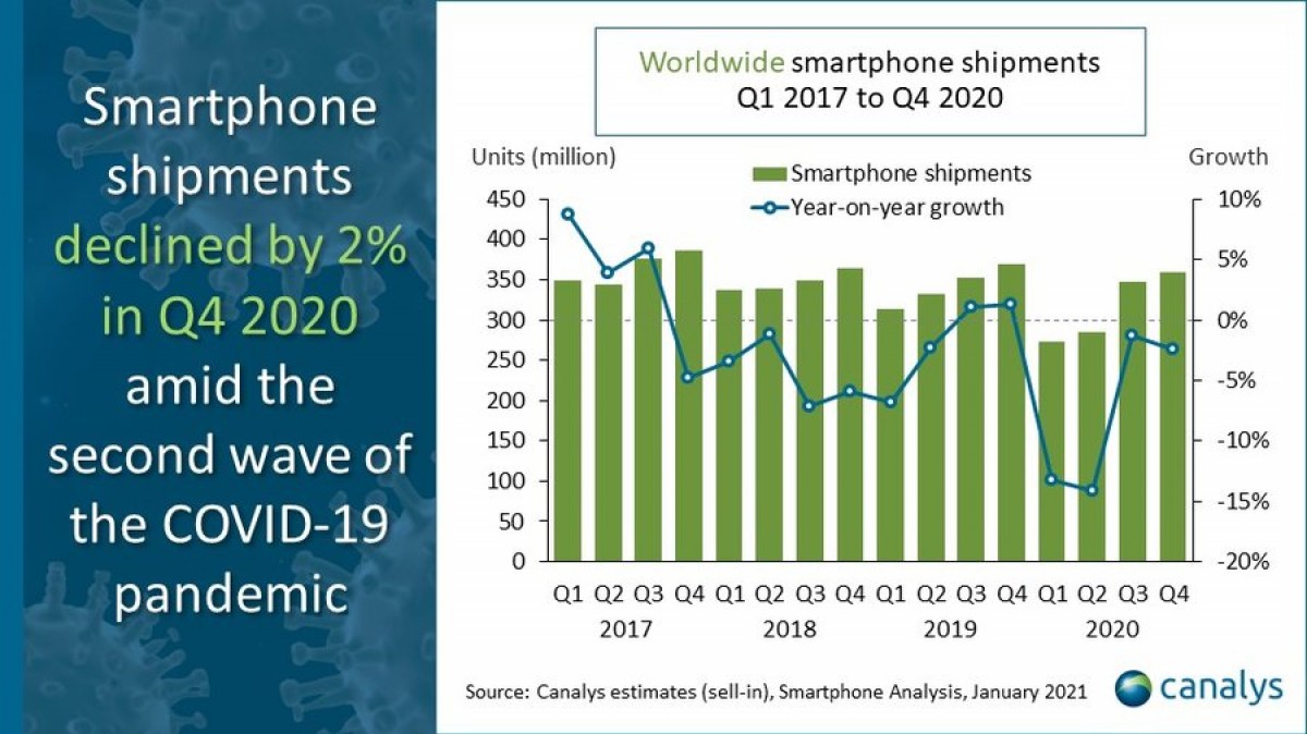 Canalys: competitors gobble up Huawei's lost market share, Honor faces uphill battle