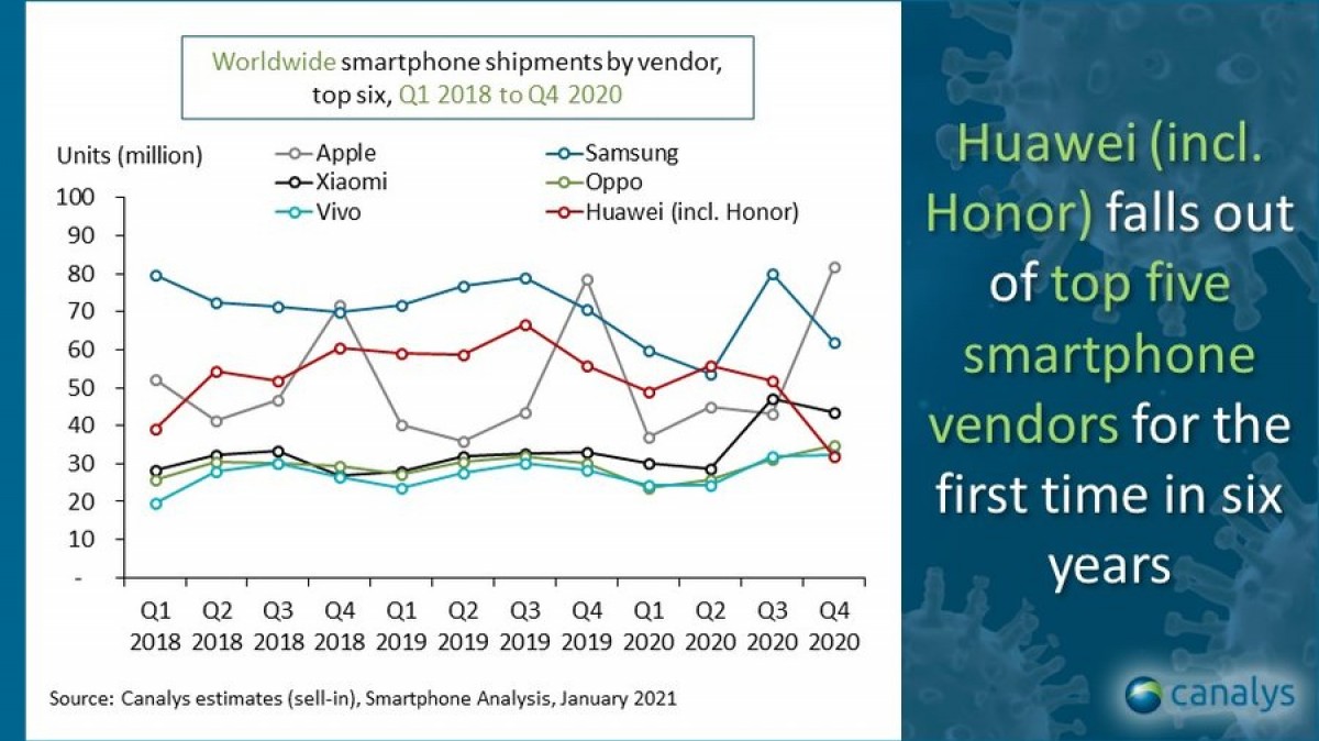 Canalys: competitors gobble up Huawei's lost market share, Honor faces uphill battle