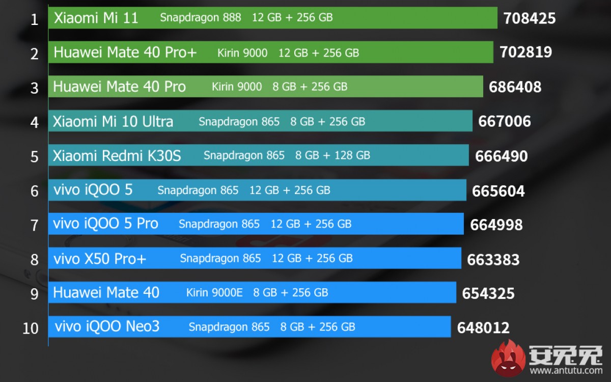 Xiaomi Mi 11 vs Xiaomi Mi 10T Pro Antutu Benchmark Comparison