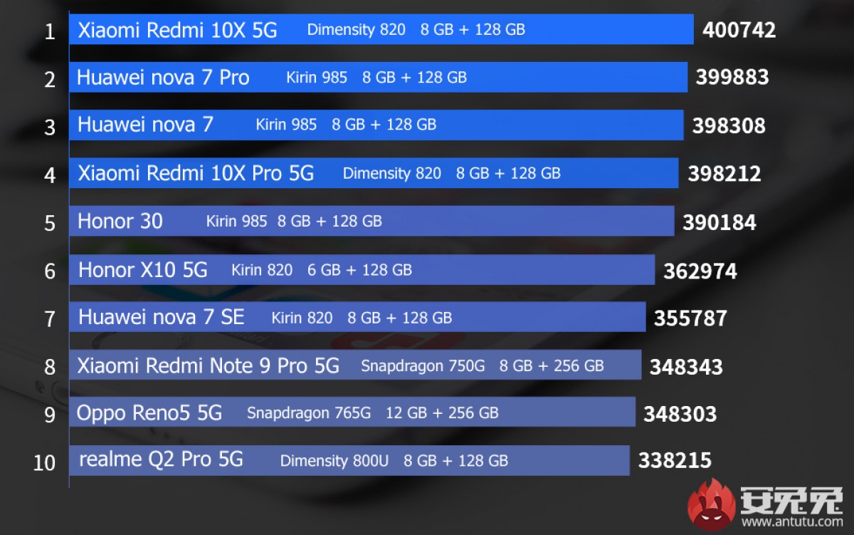 mi 11t pro antutu ranking