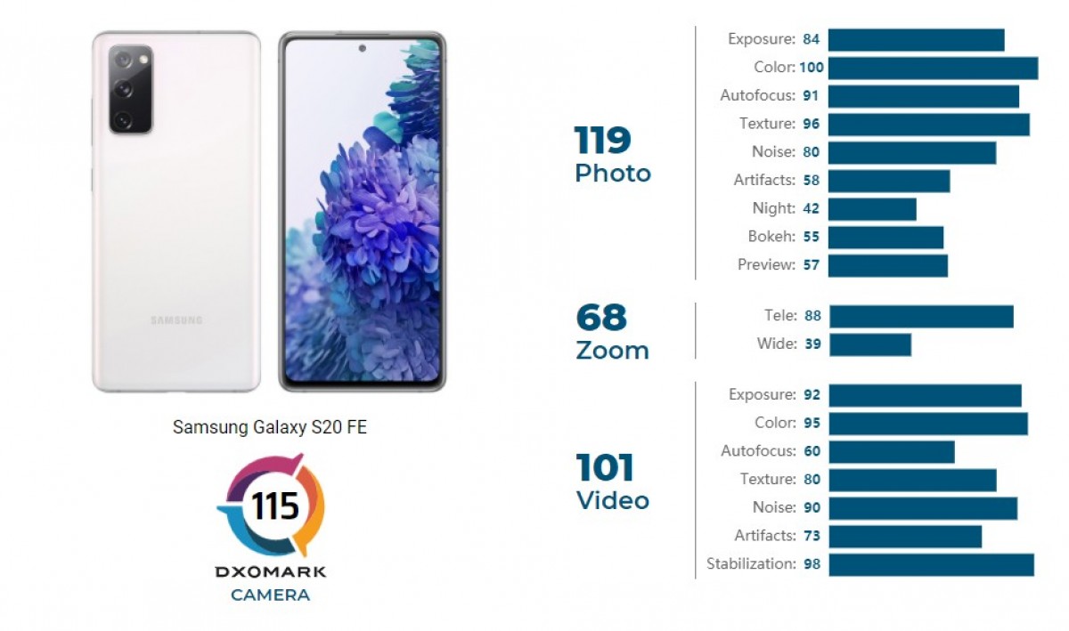 DxOMark: Samsung Galaxy S20 FE's cameras are versatile but average