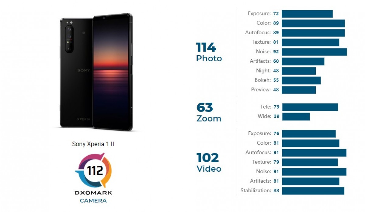 DxOMark: Sony Xperia 1 II’s camera comparable to a two-year-old flagship