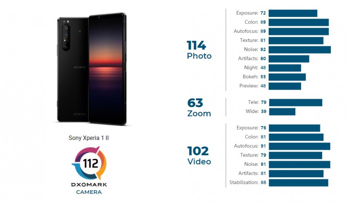 DxOMark: Sony Xperia 1 II's camera comparable to a 2-year-old flagship