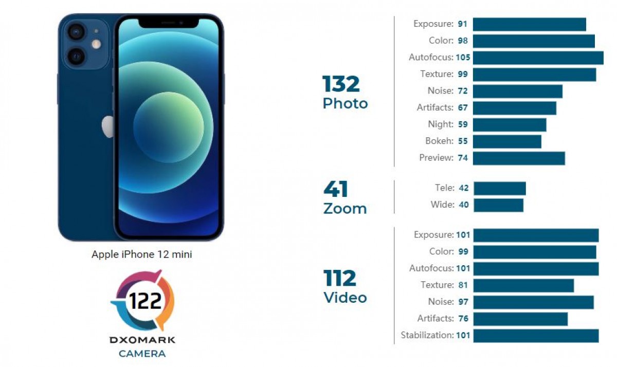 DxOMark: iPhone 12 mini good enough for 14th place