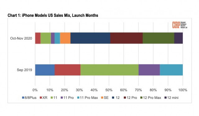 best selling iphone 12